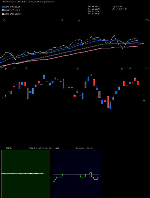 MACD charts various settings share HF HFF, Inc. USA Stock exchange 
