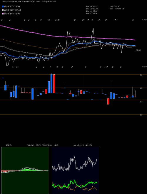 Munafa Home Federal Bancorp, Inc. of Louisiana (HFBL) stock tips, volume analysis, indicator analysis [intraday, positional] for today and tomorrow