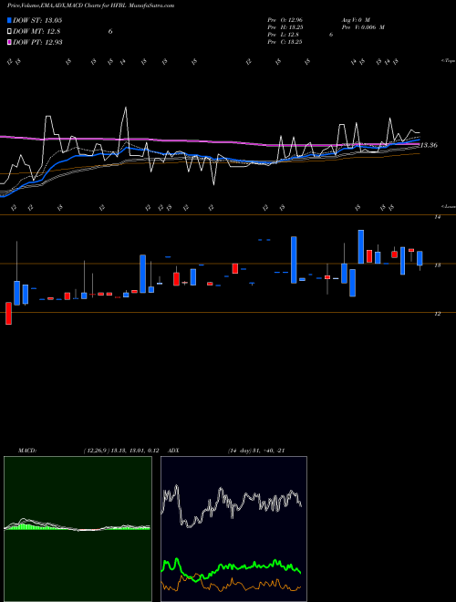 MACD charts various settings share HFBL Home Federal Bancorp, Inc. Of Louisiana USA Stock exchange 