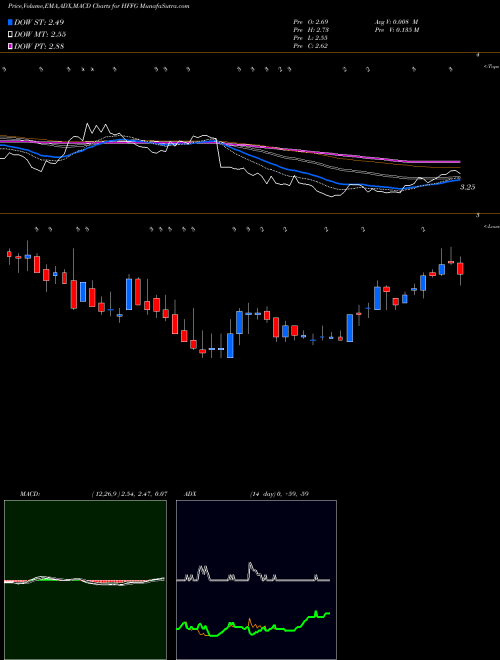 Munafa HF Foods Group Inc. (HFFG) stock tips, volume analysis, indicator analysis [intraday, positional] for today and tomorrow