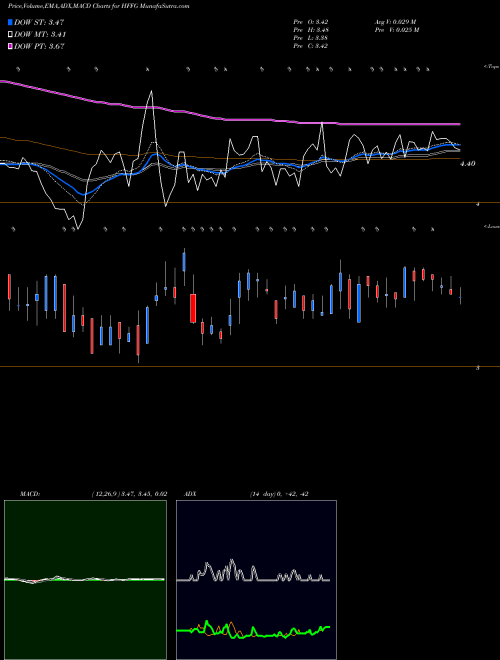 MACD charts various settings share HFFG HF Foods Group Inc. USA Stock exchange 