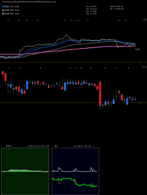 MACD charts various settings share HFRO Highland Floating Rate Opportunities Fund USA Stock exchange 