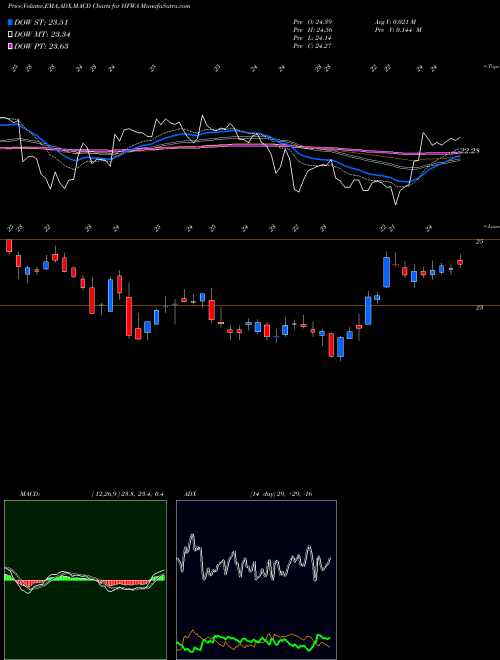 Munafa Heritage Financial Corporation (HFWA) stock tips, volume analysis, indicator analysis [intraday, positional] for today and tomorrow