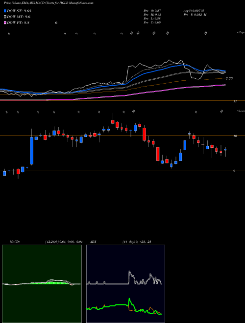 MACD charts various settings share HGLB Highland Global Allocation Fund USA Stock exchange 