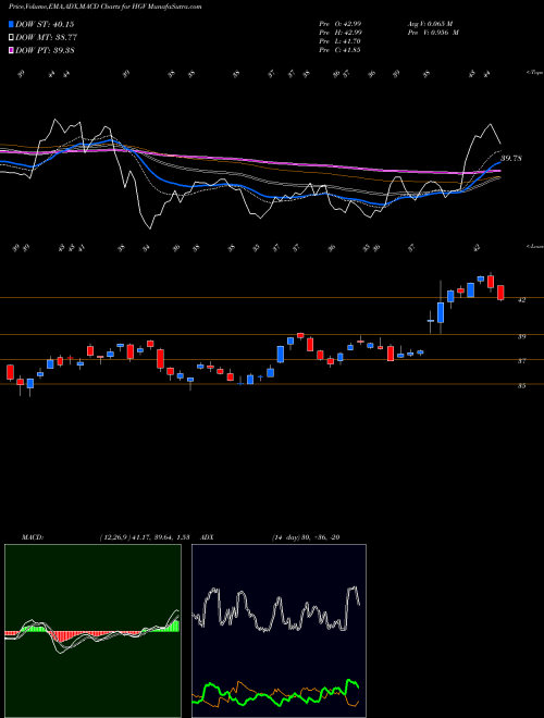 Munafa Hilton Grand Vacations Inc. (HGV) stock tips, volume analysis, indicator analysis [intraday, positional] for today and tomorrow
