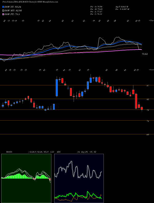 Munafa  (HHH) stock tips, volume analysis, indicator analysis [intraday, positional] for today and tomorrow