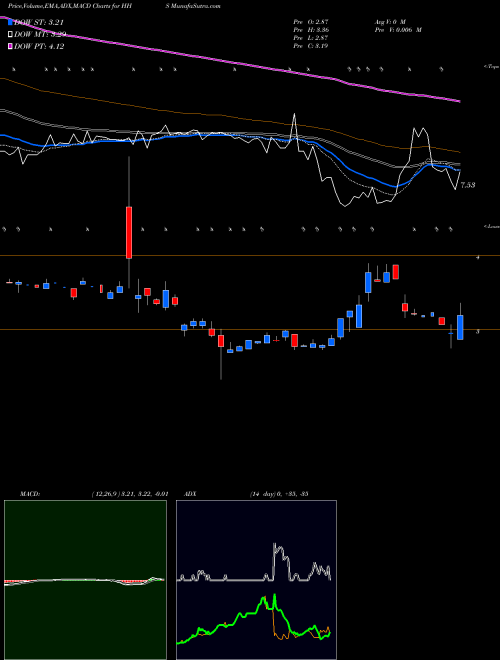 Munafa Harte-Hanks, Inc. (HHS) stock tips, volume analysis, indicator analysis [intraday, positional] for today and tomorrow
