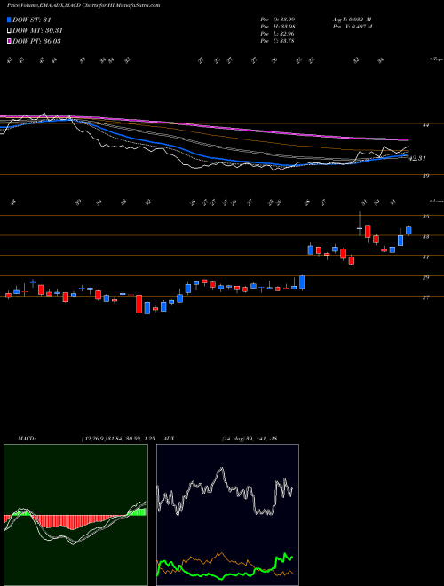 MACD charts various settings share HI Hillenbrand Inc USA Stock exchange 