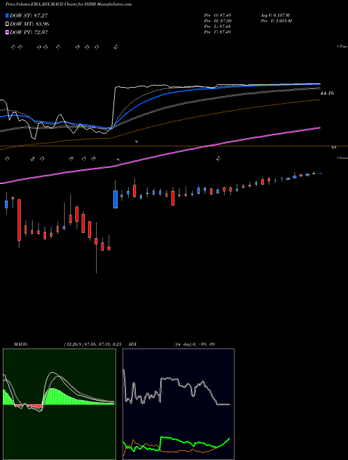 Munafa Hibbett Sports, Inc. (HIBB) stock tips, volume analysis, indicator analysis [intraday, positional] for today and tomorrow