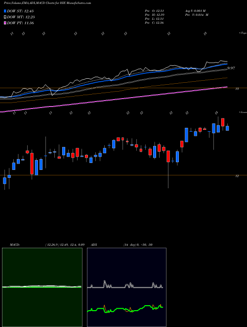 Munafa Miller/Howard High Income Equity Fund (HIE) stock tips, volume analysis, indicator analysis [intraday, positional] for today and tomorrow