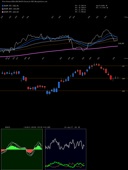 Munafa Hartford Financial Services Group, Inc. (The) (HIG) stock tips, volume analysis, indicator analysis [intraday, positional] for today and tomorrow
