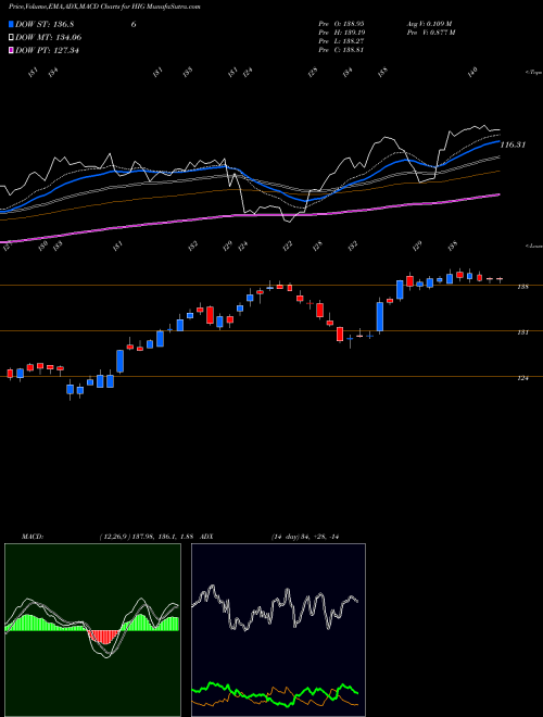 MACD charts various settings share HIG Hartford Financial Services Group, Inc. (The) USA Stock exchange 