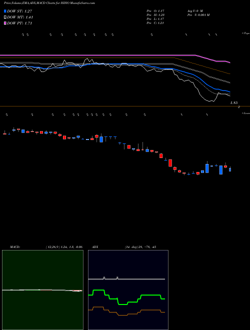 Munafa Highway Holdings Limited (HIHO) stock tips, volume analysis, indicator analysis [intraday, positional] for today and tomorrow