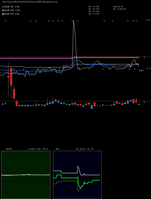 MACD charts various settings share HIHO Highway Holdings Limited USA Stock exchange 