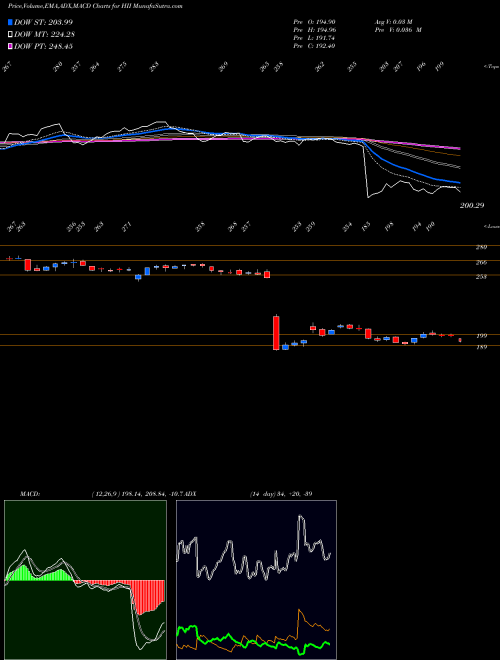 Munafa Huntington Ingalls Industries, Inc. (HII) stock tips, volume analysis, indicator analysis [intraday, positional] for today and tomorrow