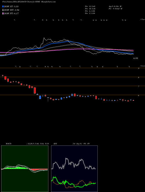 Munafa Himax Technologies, Inc. (HIMX) stock tips, volume analysis, indicator analysis [intraday, positional] for today and tomorrow