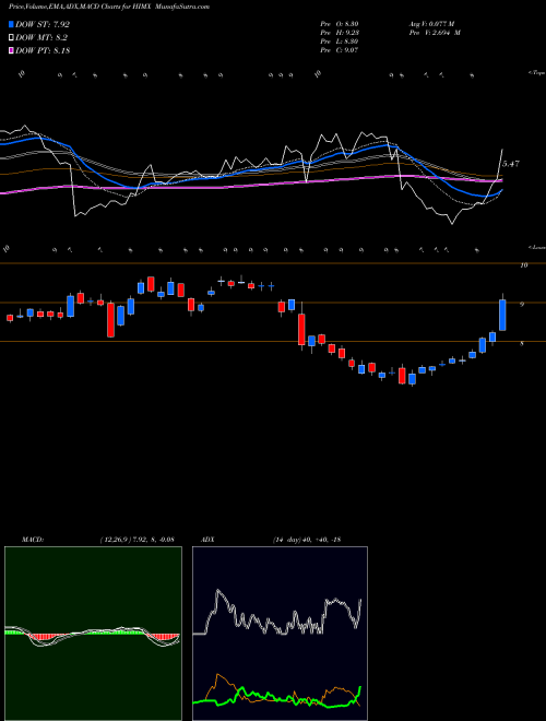 MACD charts various settings share HIMX Himax Technologies, Inc. USA Stock exchange 