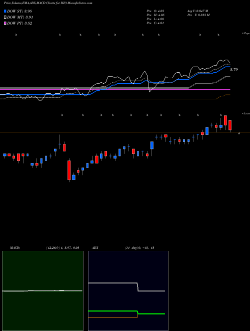 Munafa Western Asset High Income Opportunity Fund, Inc. (HIO) stock tips, volume analysis, indicator analysis [intraday, positional] for today and tomorrow