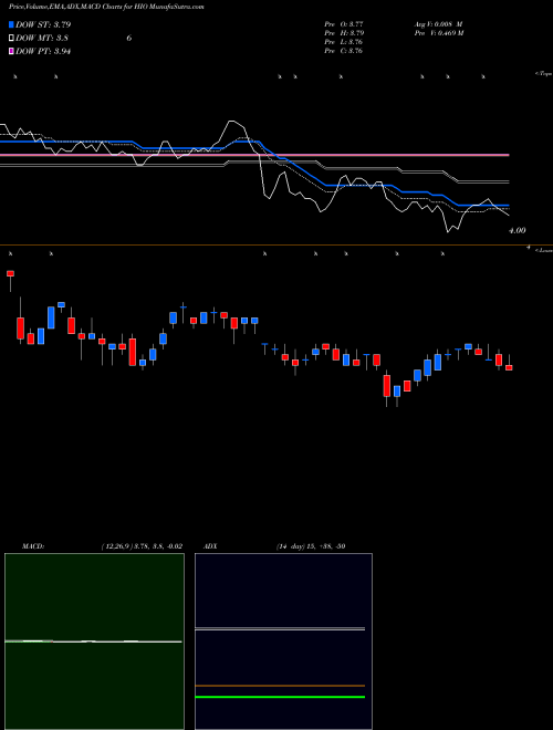 MACD charts various settings share HIO Western Asset High Income Opportunity Fund, Inc. USA Stock exchange 