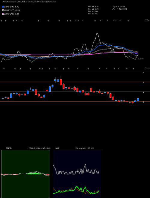 Munafa Aerohive Networks, Inc. (HIVE) stock tips, volume analysis, indicator analysis [intraday, positional] for today and tomorrow