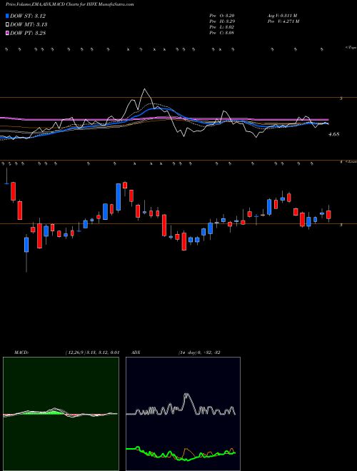 MACD charts various settings share HIVE Aerohive Networks, Inc. USA Stock exchange 