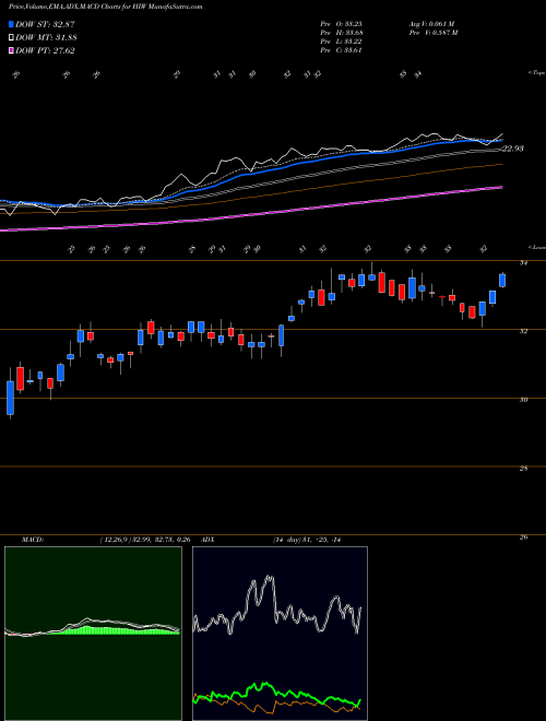 MACD charts various settings share HIW Highwoods Properties, Inc. USA Stock exchange 