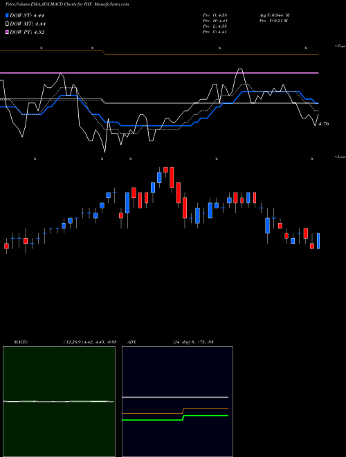 Munafa Western Asset High Income Fund II Inc. (HIX) stock tips, volume analysis, indicator analysis [intraday, positional] for today and tomorrow