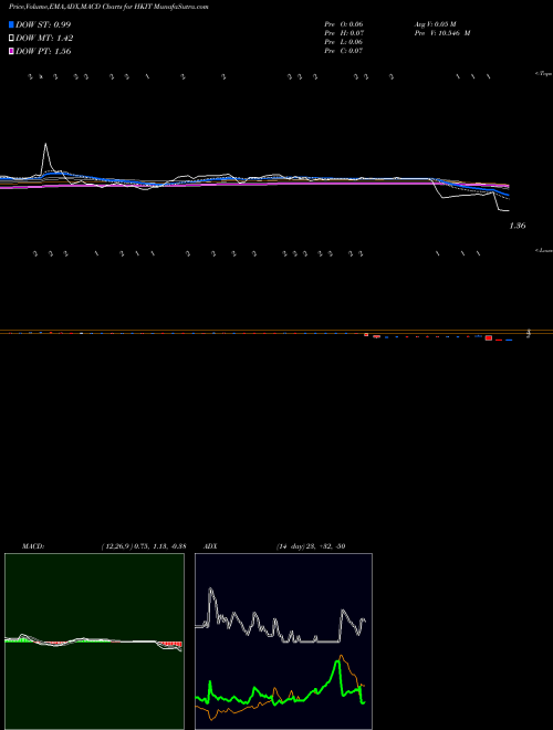 Munafa  (HKIT) stock tips, volume analysis, indicator analysis [intraday, positional] for today and tomorrow
