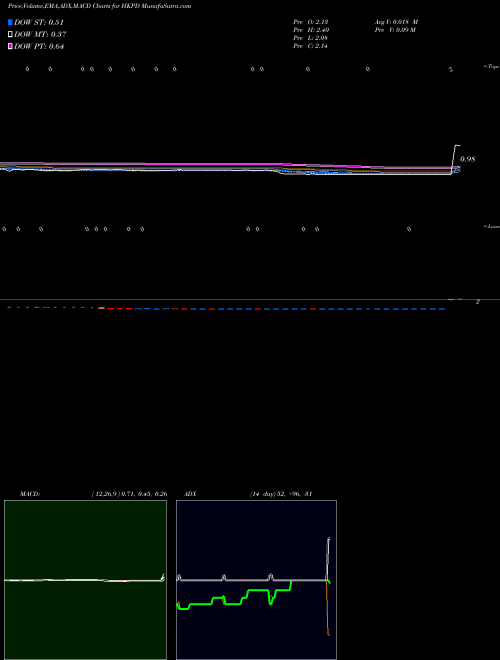 Munafa  (HKPD) stock tips, volume analysis, indicator analysis [intraday, positional] for today and tomorrow