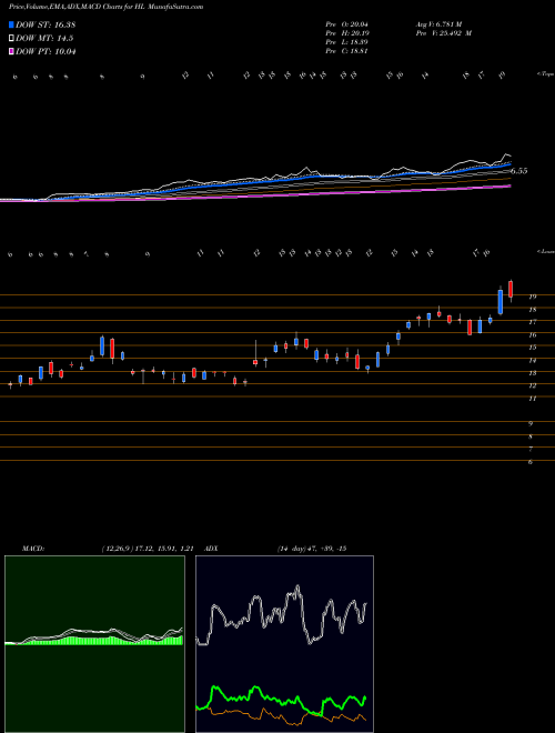 Munafa Hecla Mining Company (HL) stock tips, volume analysis, indicator analysis [intraday, positional] for today and tomorrow