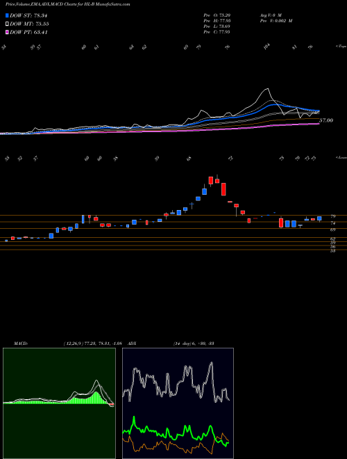 Munafa  (HL-B) stock tips, volume analysis, indicator analysis [intraday, positional] for today and tomorrow