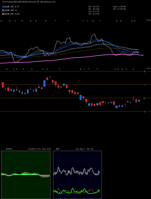 MACD charts various settings share HL Hecla Mining Company USA Stock exchange 