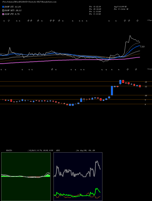 Munafa Herbalife Nutrition Ltd. (HLF) stock tips, volume analysis, indicator analysis [intraday, positional] for today and tomorrow
