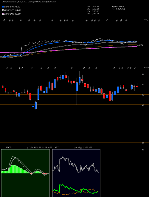 Munafa  (HLIO) stock tips, volume analysis, indicator analysis [intraday, positional] for today and tomorrow