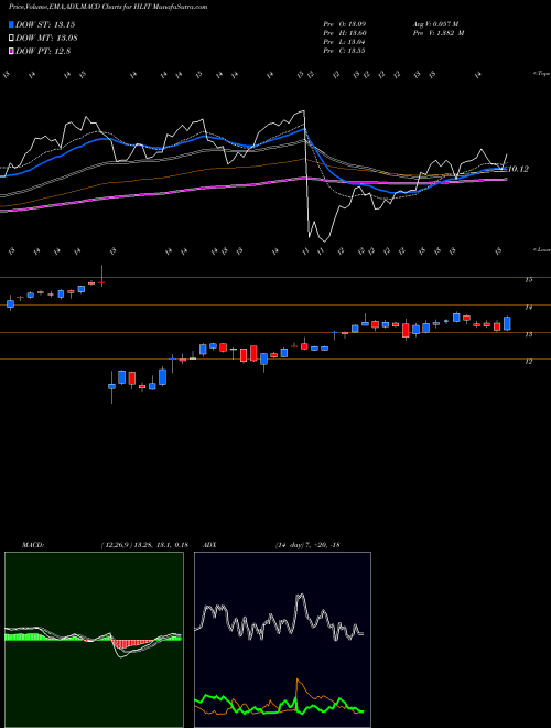 MACD charts various settings share HLIT Harmonic Inc. USA Stock exchange 