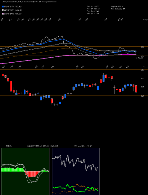 Munafa Hamilton Lane Incorporated (HLNE) stock tips, volume analysis, indicator analysis [intraday, positional] for today and tomorrow