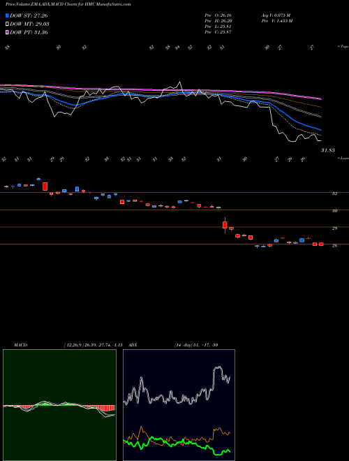 Munafa Honda Motor Company, Ltd. (HMC) stock tips, volume analysis, indicator analysis [intraday, positional] for today and tomorrow