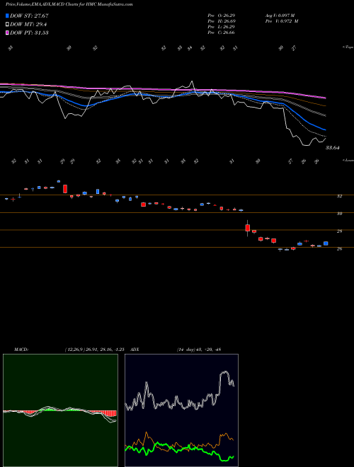 MACD charts various settings share HMC Honda Motor Company, Ltd. USA Stock exchange 