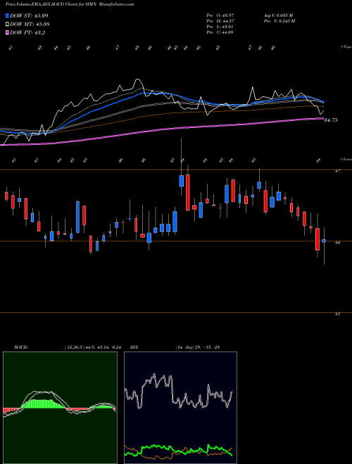 Munafa Horace Mann Educators Corporation (HMN) stock tips, volume analysis, indicator analysis [intraday, positional] for today and tomorrow