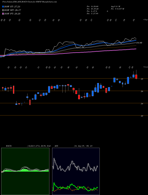 Munafa HMN Financial, Inc. (HMNF) stock tips, volume analysis, indicator analysis [intraday, positional] for today and tomorrow