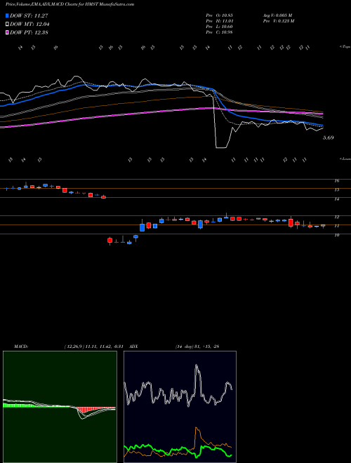 Munafa HomeStreet, Inc. (HMST) stock tips, volume analysis, indicator analysis [intraday, positional] for today and tomorrow