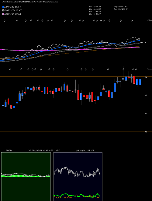 MACD charts various settings share HMST HomeStreet, Inc. USA Stock exchange 