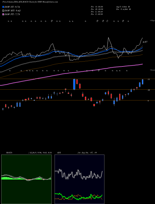 Munafa Harmony Gold Mining Company Limited (HMY) stock tips, volume analysis, indicator analysis [intraday, positional] for today and tomorrow