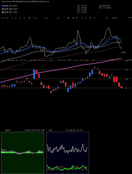 MACD charts various settings share HMY Harmony Gold Mining Company Limited USA Stock exchange 