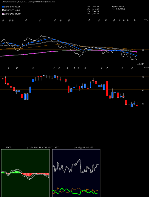 Munafa HNI Corporation (HNI) stock tips, volume analysis, indicator analysis [intraday, positional] for today and tomorrow