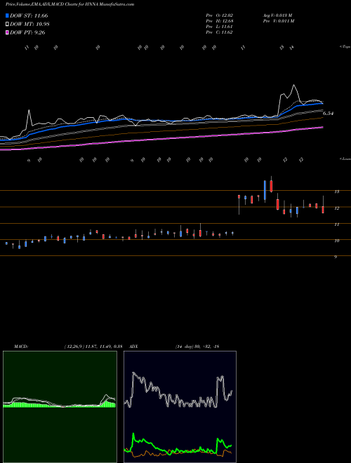 Munafa Hennessy Advisors, Inc. (HNNA) stock tips, volume analysis, indicator analysis [intraday, positional] for today and tomorrow