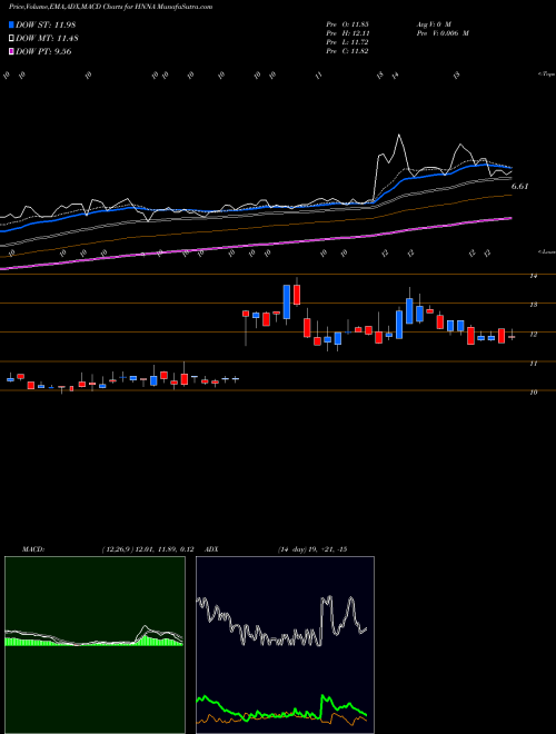 MACD charts various settings share HNNA Hennessy Advisors, Inc. USA Stock exchange 