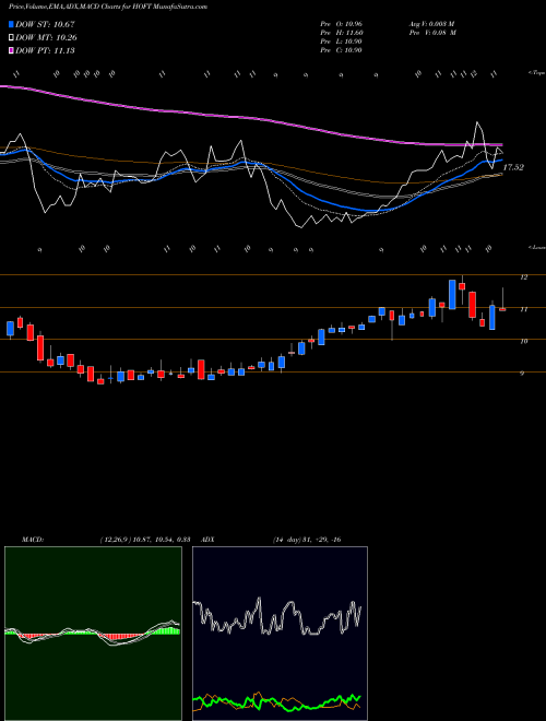 Munafa Hooker Furniture Corporation (HOFT) stock tips, volume analysis, indicator analysis [intraday, positional] for today and tomorrow