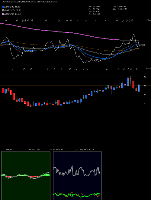 MACD charts various settings share HOFT Hooker Furniture Corporation USA Stock exchange 