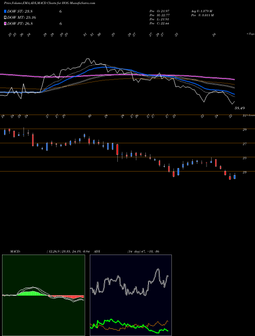 Munafa Harley-Davidson, Inc. (HOG) stock tips, volume analysis, indicator analysis [intraday, positional] for today and tomorrow